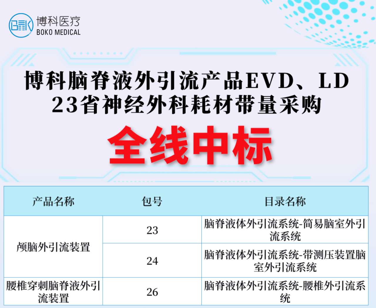湖南AG九游会脑脊液外引流产品全线中标